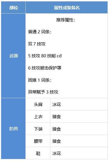 DNF合金战士装备怎么搭配 dnf合金战士装备流派推荐