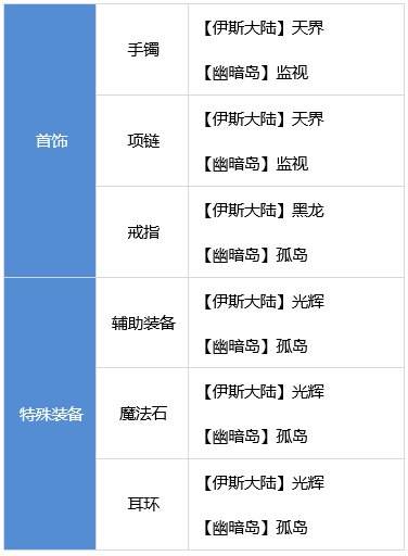 DNF合金战士装备怎么搭配 dnf合金战士装备流派推荐