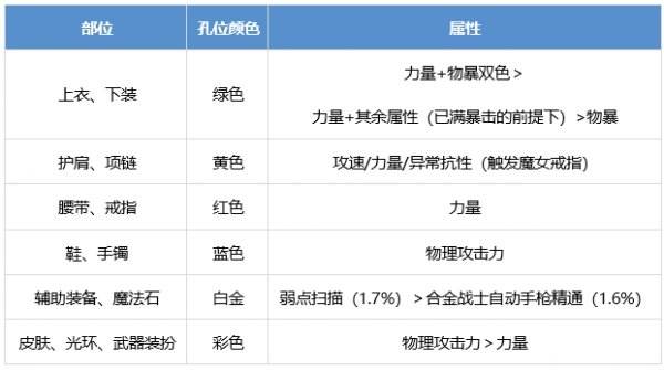 DNF合金战士怎么提升 dnf合金战士养成攻略