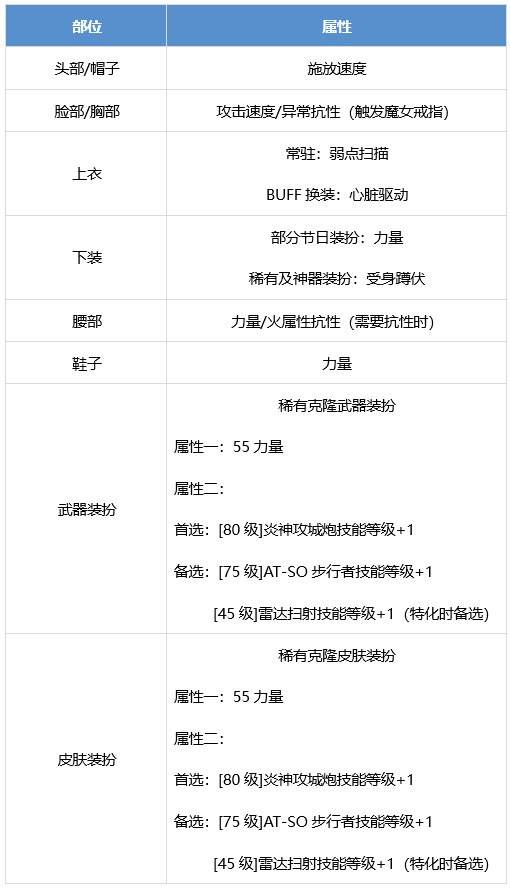 DNF合金战士怎么提升 dnf合金战士养成攻略