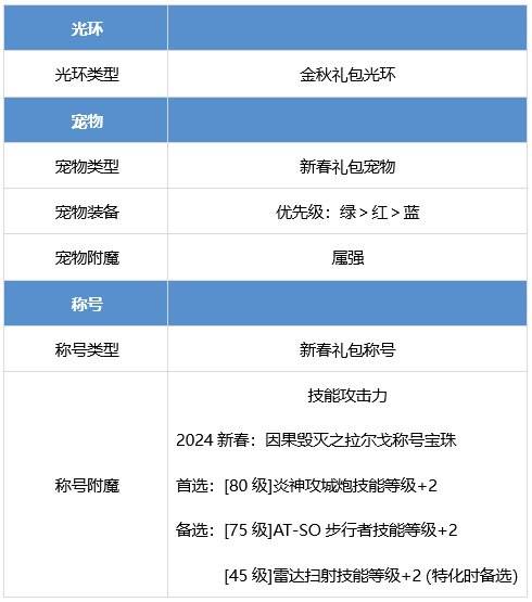 DNF合金战士怎么提升 dnf合金战士养成攻略