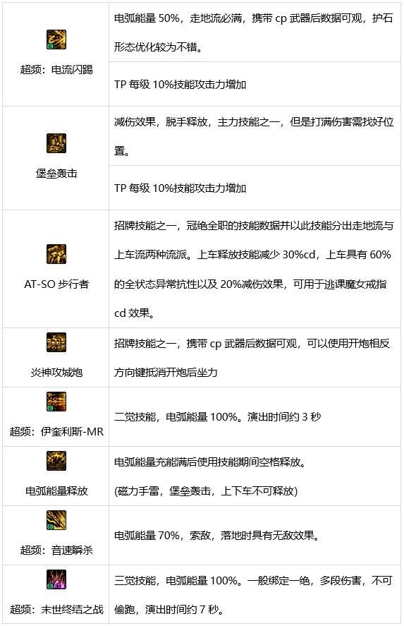 DNF合金战士技能有哪些 dnf合金战士技能介绍