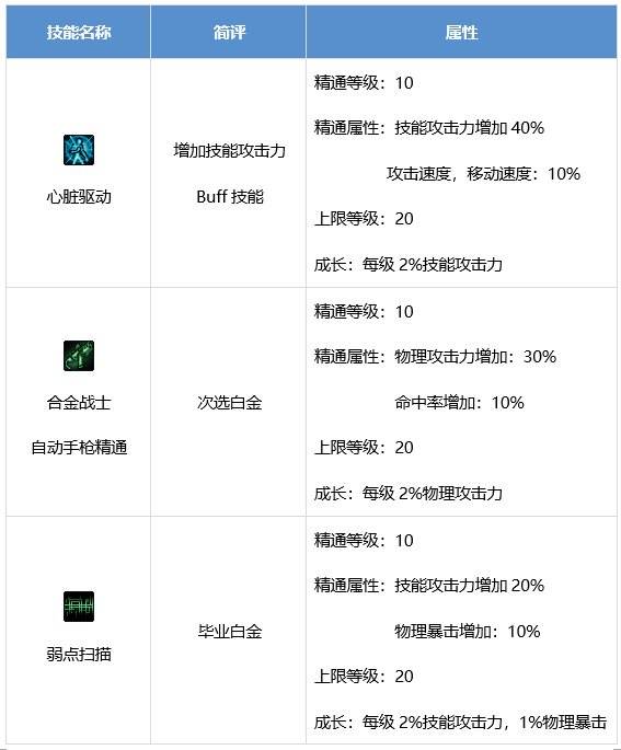 DNF合金战士技能有哪些 dnf合金战士技能介绍