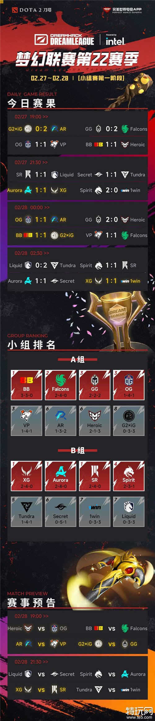 DOTA2梦幻联赛S22小组赛第三日结束 中国战队XG继续位于B组第一