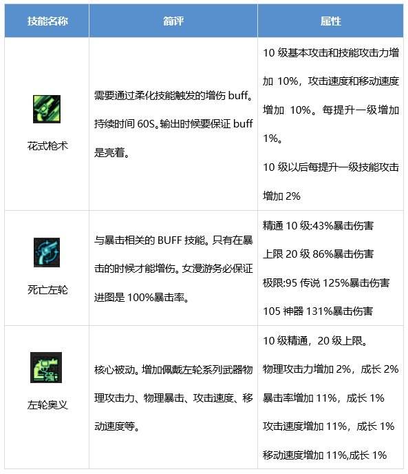 DNF女漫游枪手技能有哪些 dnf女漫游技能介绍