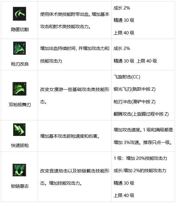 DNF女漫游枪手技能有哪些 dnf女漫游技能介绍