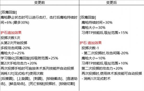 DNF女漫游枪手护石怎么选 dnf女漫游护石符文推荐