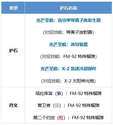 DNF女大枪护石怎么选 dnf女枪炮师护石符文推荐