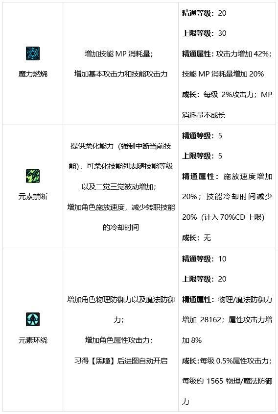 DNF男元素技能有哪些 dnf魔皇技能介绍