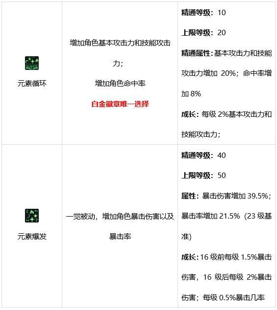 DNF男元素技能有哪些 dnf魔皇技能介绍