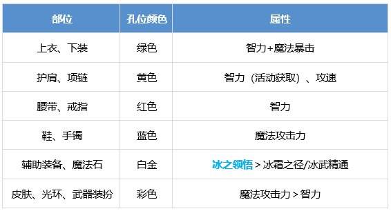 DNF冰洁师怎么提升 dnf冰洁师养成攻略