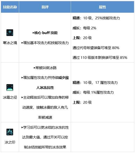 DNF冰洁师技能有哪些 dnf冰洁师技能介绍