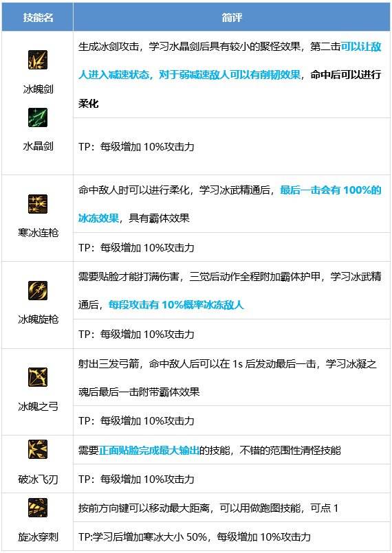 DNF冰洁师技能有哪些 dnf冰洁师技能介绍