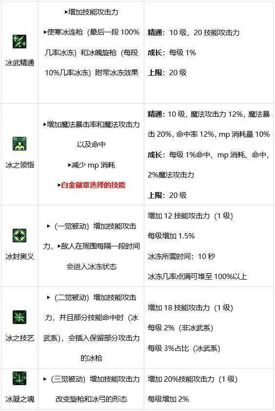 DNF冰洁师技能有哪些 dnf冰洁师技能介绍