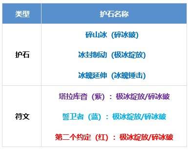 DNF冰洁师护石怎么选 dnf冰洁师护石符文推荐