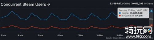 短短一周Steam玩家在线人数再添百万 幻兽帕鲁实时人数已跌至第九名