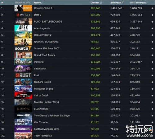 短短一周Steam玩家在线人数再添百万 幻兽帕鲁实时人数已跌至第九名