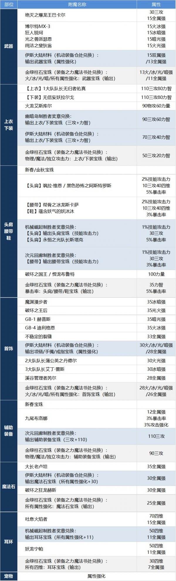 DNF风法怎么提升 dnf逐风者养成攻略