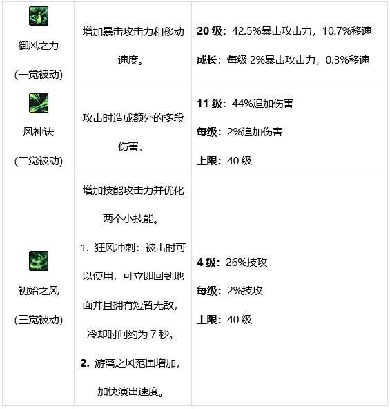 DNF风法技能有哪些 dnf逐风者技能介绍