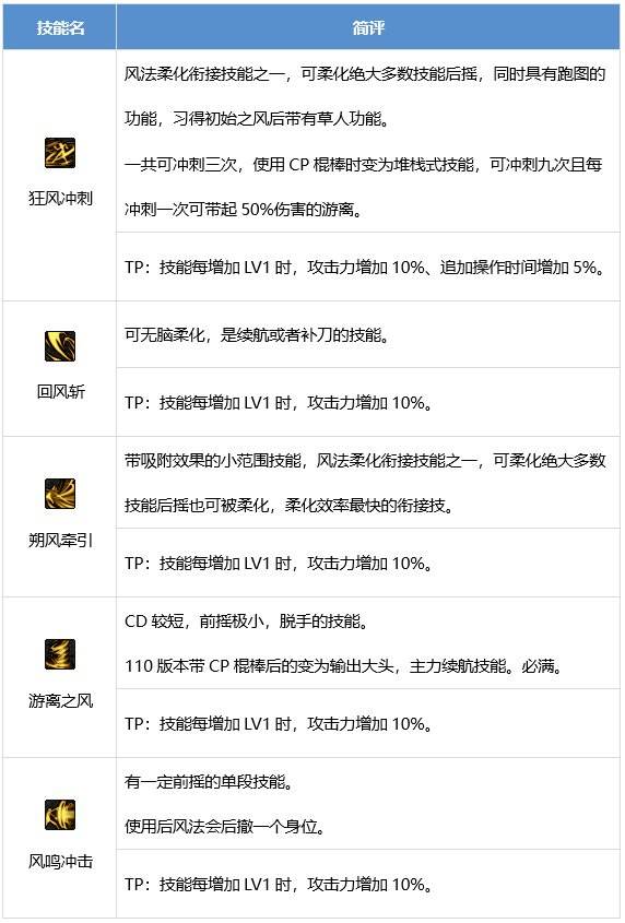 DNF风法技能有哪些 dnf逐风者技能介绍