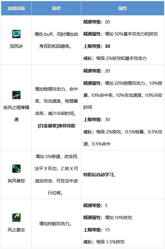 DNF风法技能有哪些 dnf逐风者技能介绍