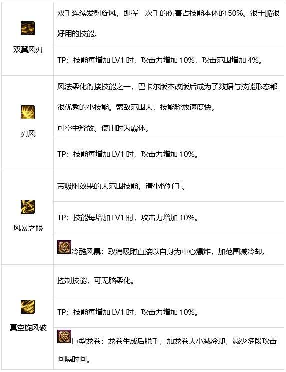 DNF风法技能有哪些 dnf逐风者技能介绍
