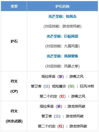 DNF风法护石怎么选 dnf逐风者护石符文推荐