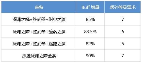 DNF次元法怎么提升 dnf次元行者养成攻略