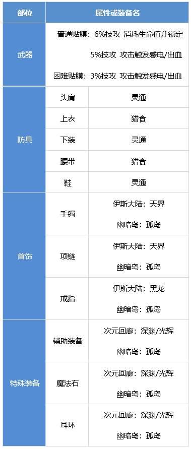 DNF驱魔装备怎么搭配 dnf驱魔师装备流派推荐