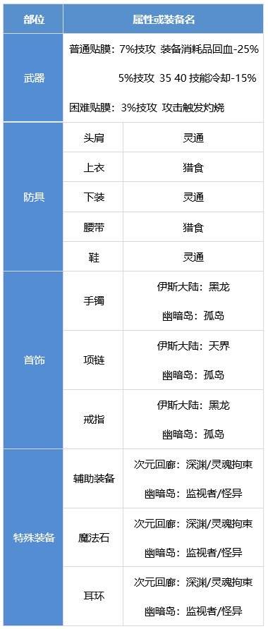 DNF驱魔装备怎么搭配 dnf驱魔师装备流派推荐