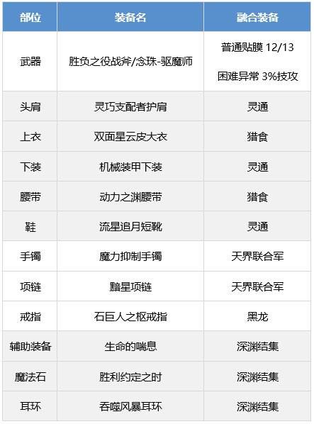 DNF驱魔装备怎么搭配 dnf驱魔师装备流派推荐