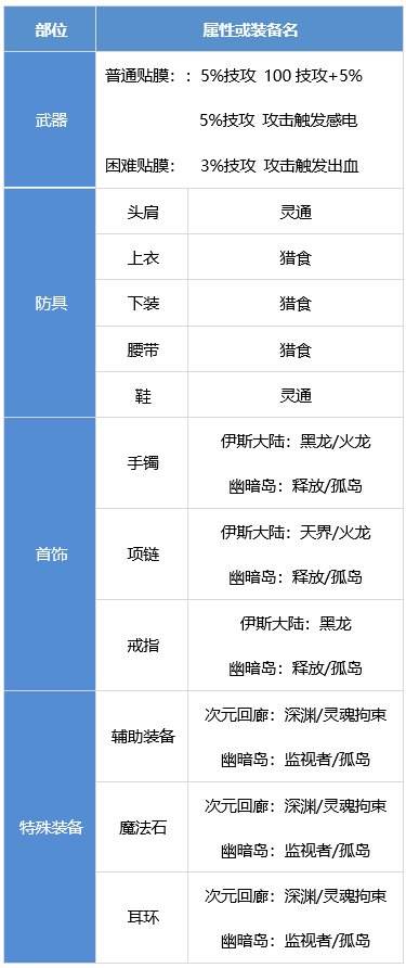 DNF驱魔装备怎么搭配 dnf驱魔师装备流派推荐