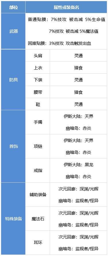 DNF驱魔装备怎么搭配 dnf驱魔师装备流派推荐