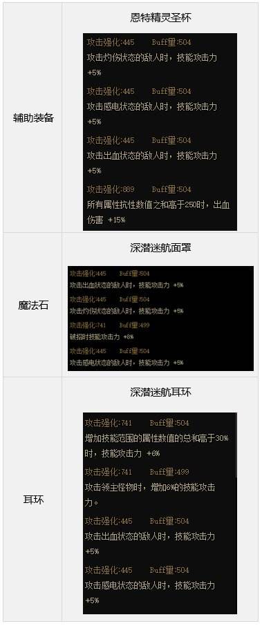 DNF复仇者装备怎么搭配 dnf惩戒者装备流派推荐