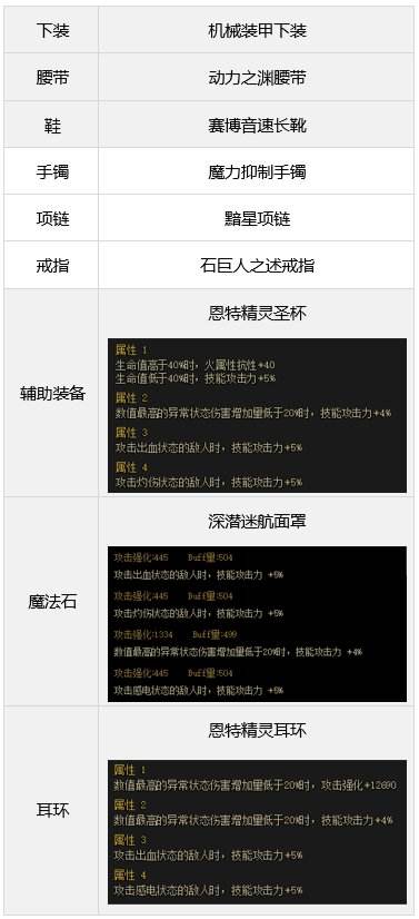 DNF复仇者装备怎么搭配 dnf惩戒者装备流派推荐