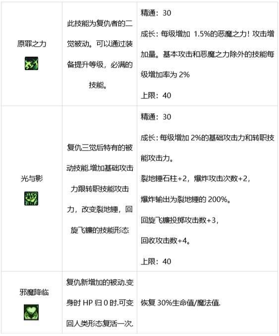 DNF复仇者技能有哪些 dnf惩戒者技能介绍