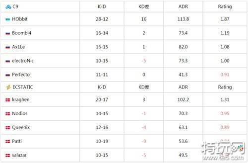 CS PGL哥本哈根Major开幕赛 知名战队C9以13-10战胜ECSTATIC