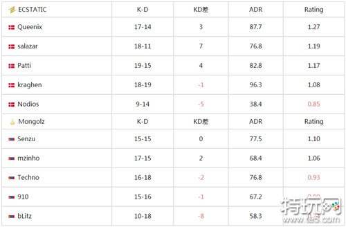 CS PGL哥本哈根MajorECSTATIC战队初胜 Mongolz再迎败局