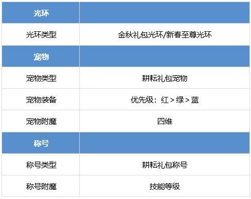 DNF辅助奶爸怎么提升 dnf辅助圣骑士养成攻略