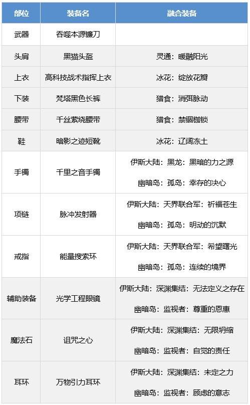 DNF审判奶爸装备怎么搭配 dnf审判圣骑士装备流派推荐