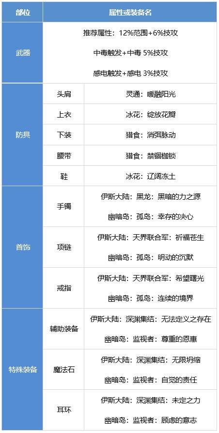DNF审判奶爸装备怎么搭配 dnf审判圣骑士装备流派推荐