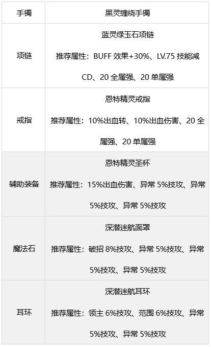 DNF审判奶爸装备怎么搭配 dnf审判圣骑士装备流派推荐