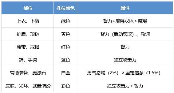 DNF审判奶爸怎么提升 dnf审判圣骑士养成攻略