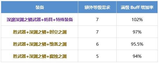 DNF审判奶爸怎么提升 dnf审判圣骑士养成攻略