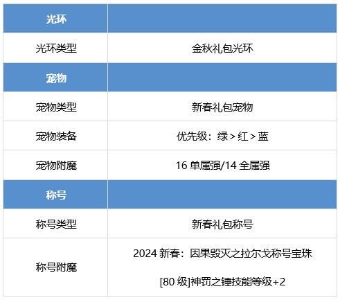 DNF审判奶爸怎么提升 dnf审判圣骑士养成攻略