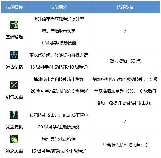 DNF审判奶爸技能有哪些 dnf审判圣骑士技能介绍