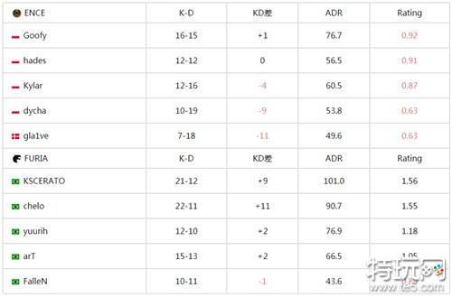 PGL哥本哈根Major最新战报 FURIA战队2-0轻松淘汰ENCE