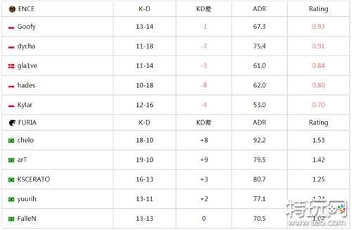 PGL哥本哈根Major最新战报 FURIA战队2-0轻松淘汰ENCE