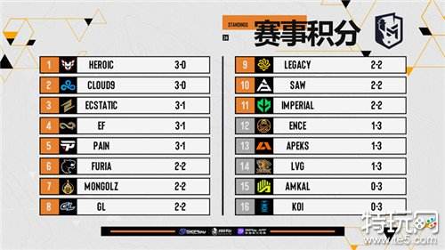 哥本哈根Major第三日赛果和今日比赛预告