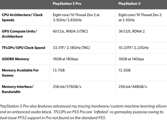 PS5 Pro规格为真 PSSR技术兼容PS5老游戏